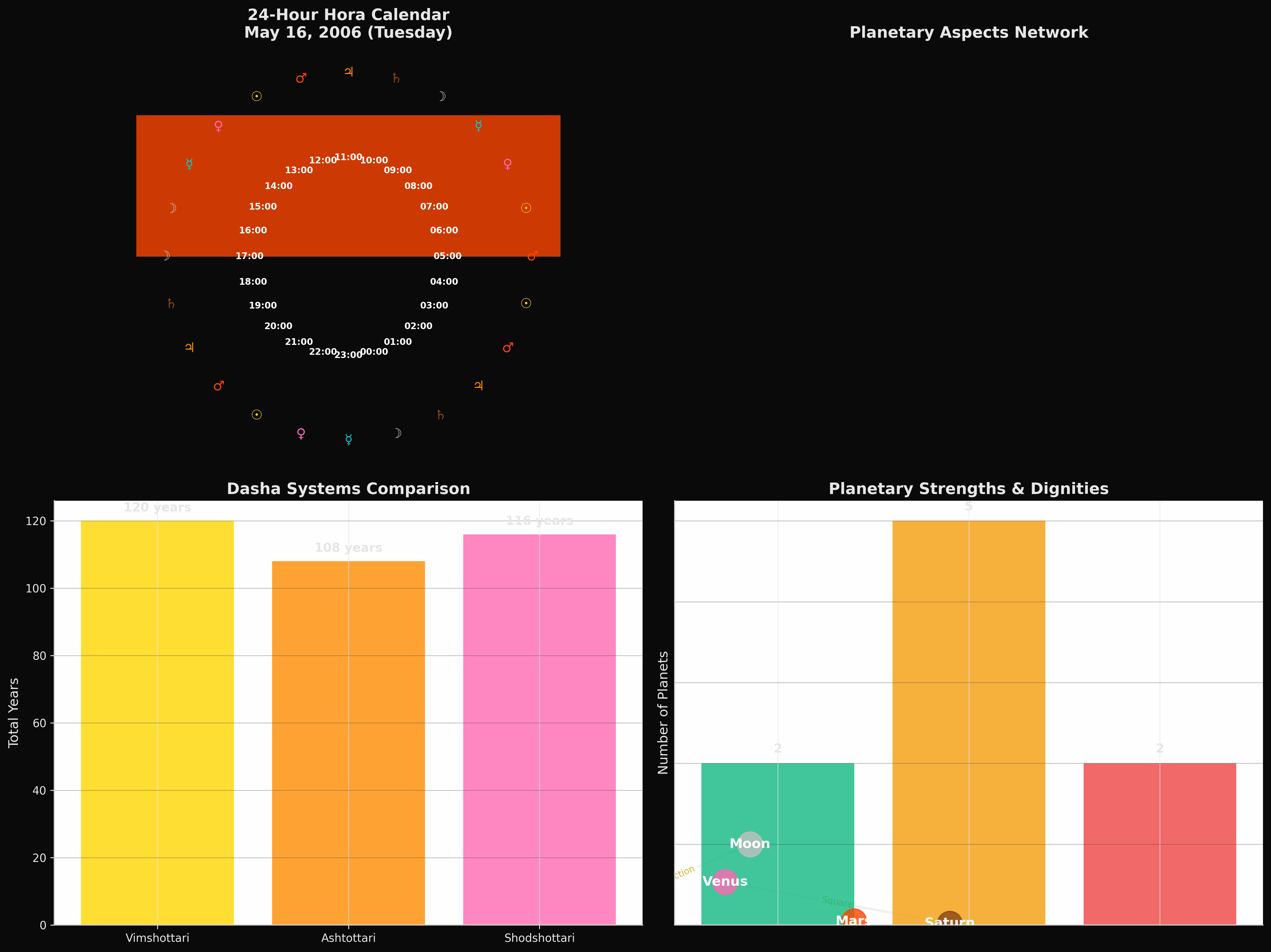 Advanced Astrological Analysis