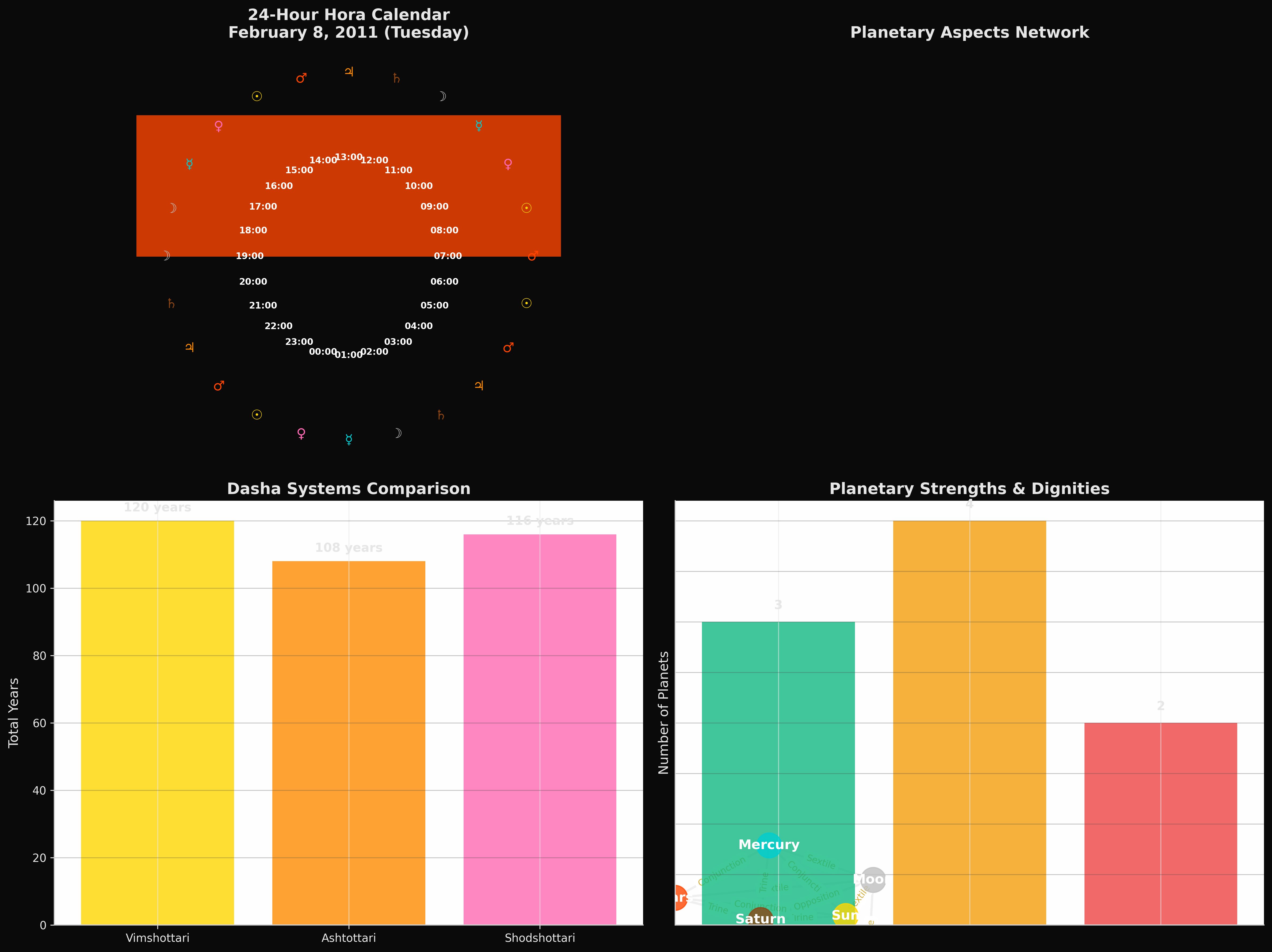 Advanced Astrological Analysis
