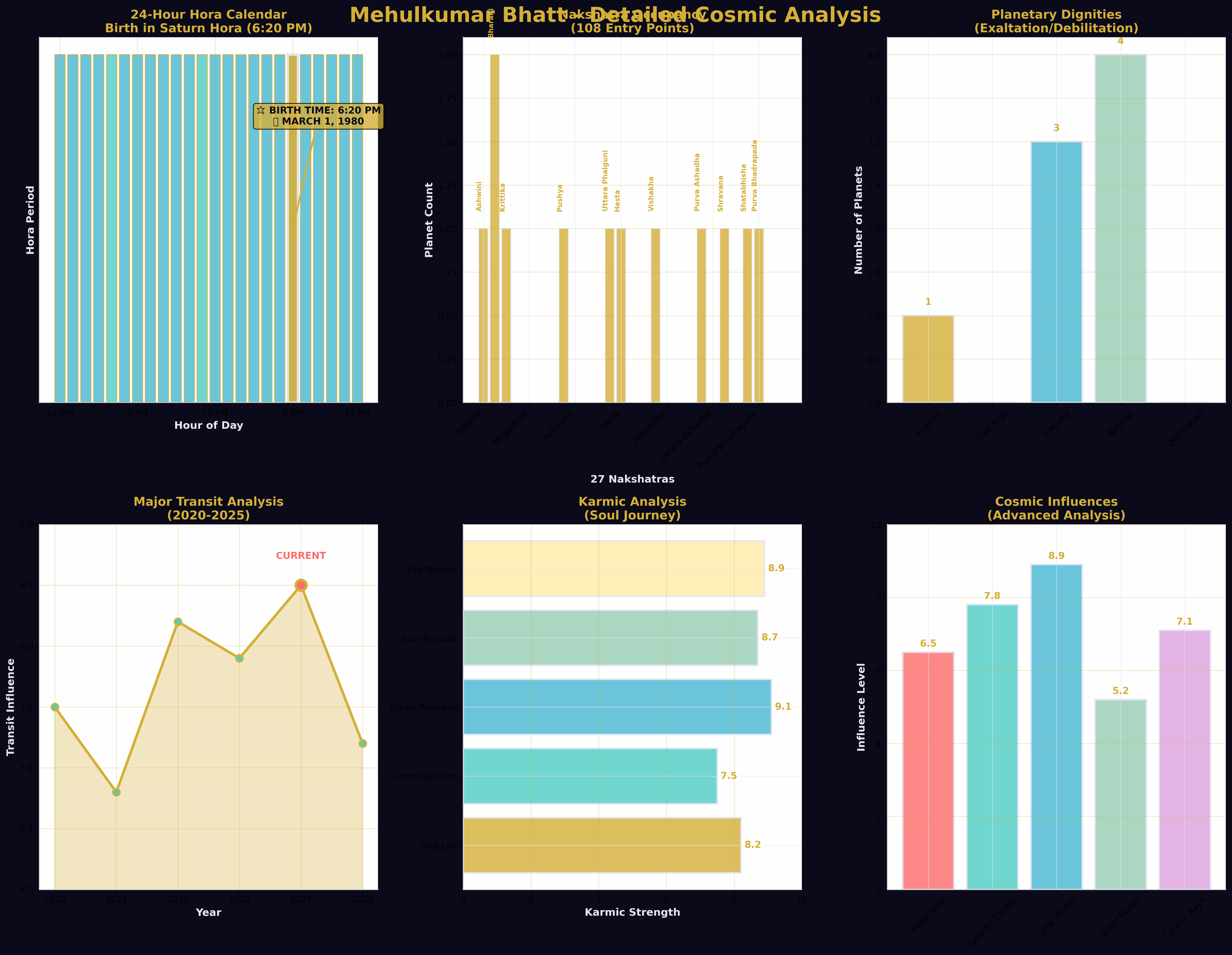 Mehulkumar's Analysis Charts