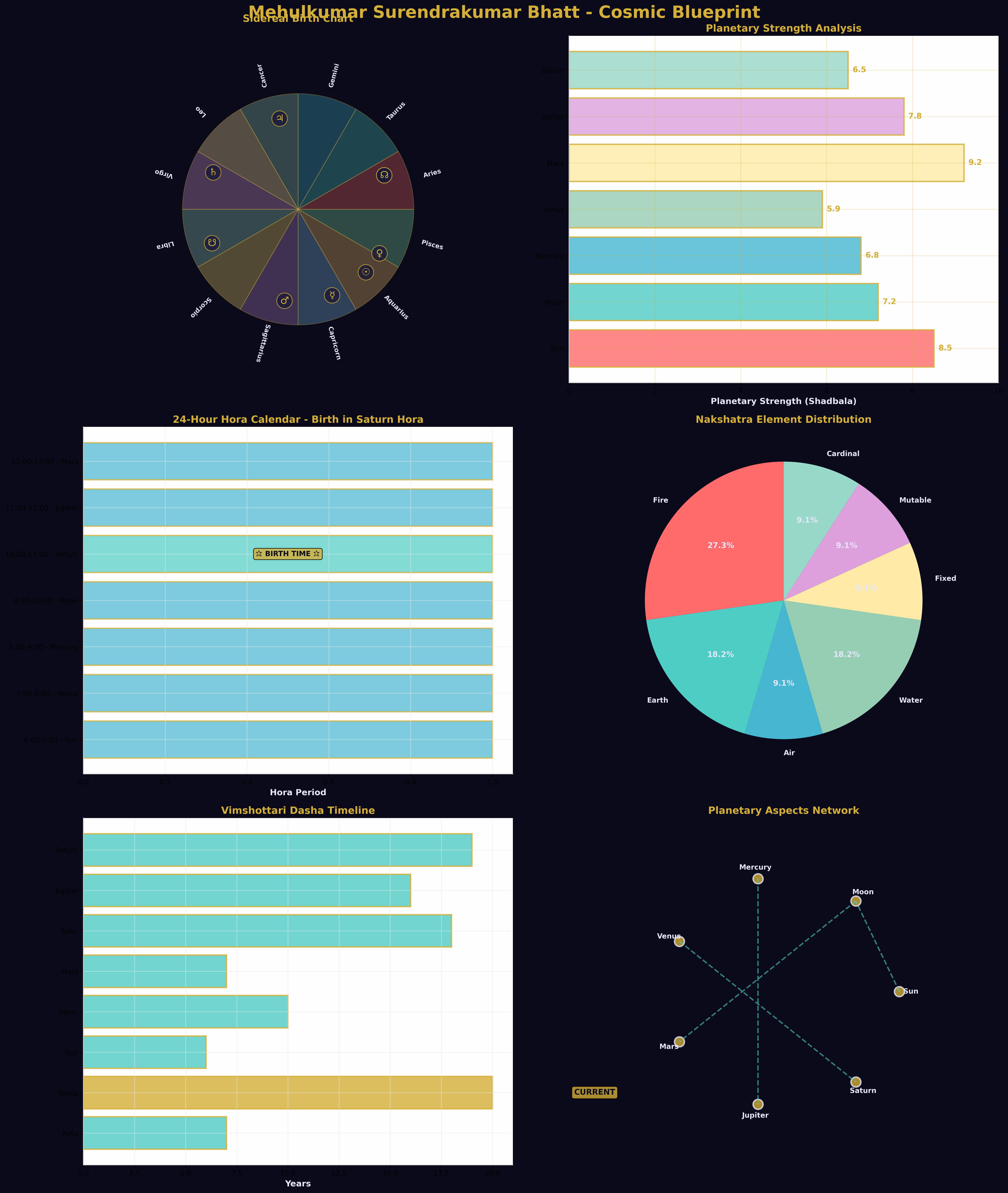 Mehulkumar's Birth Chart