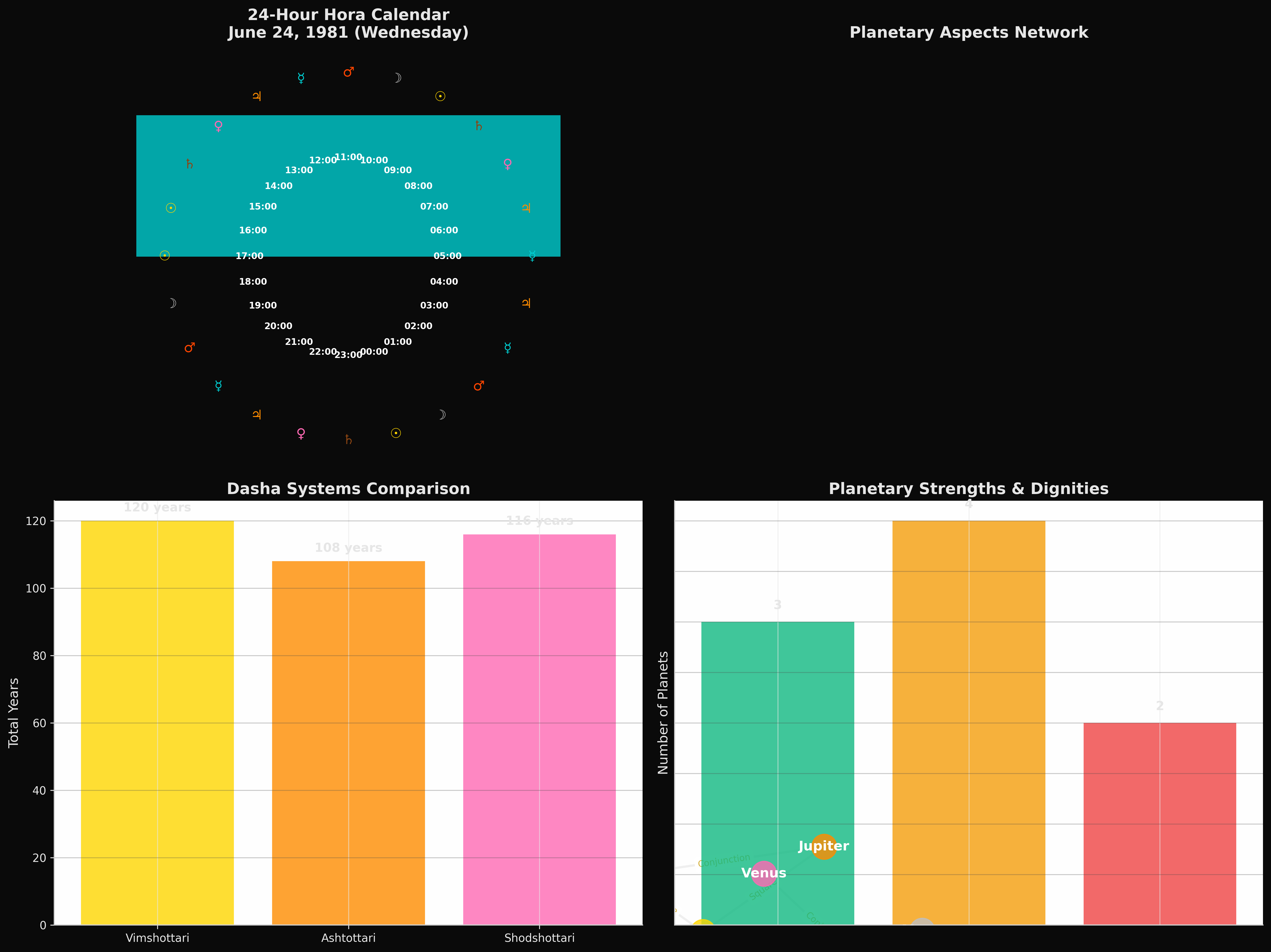 Advanced Astrological Analysis