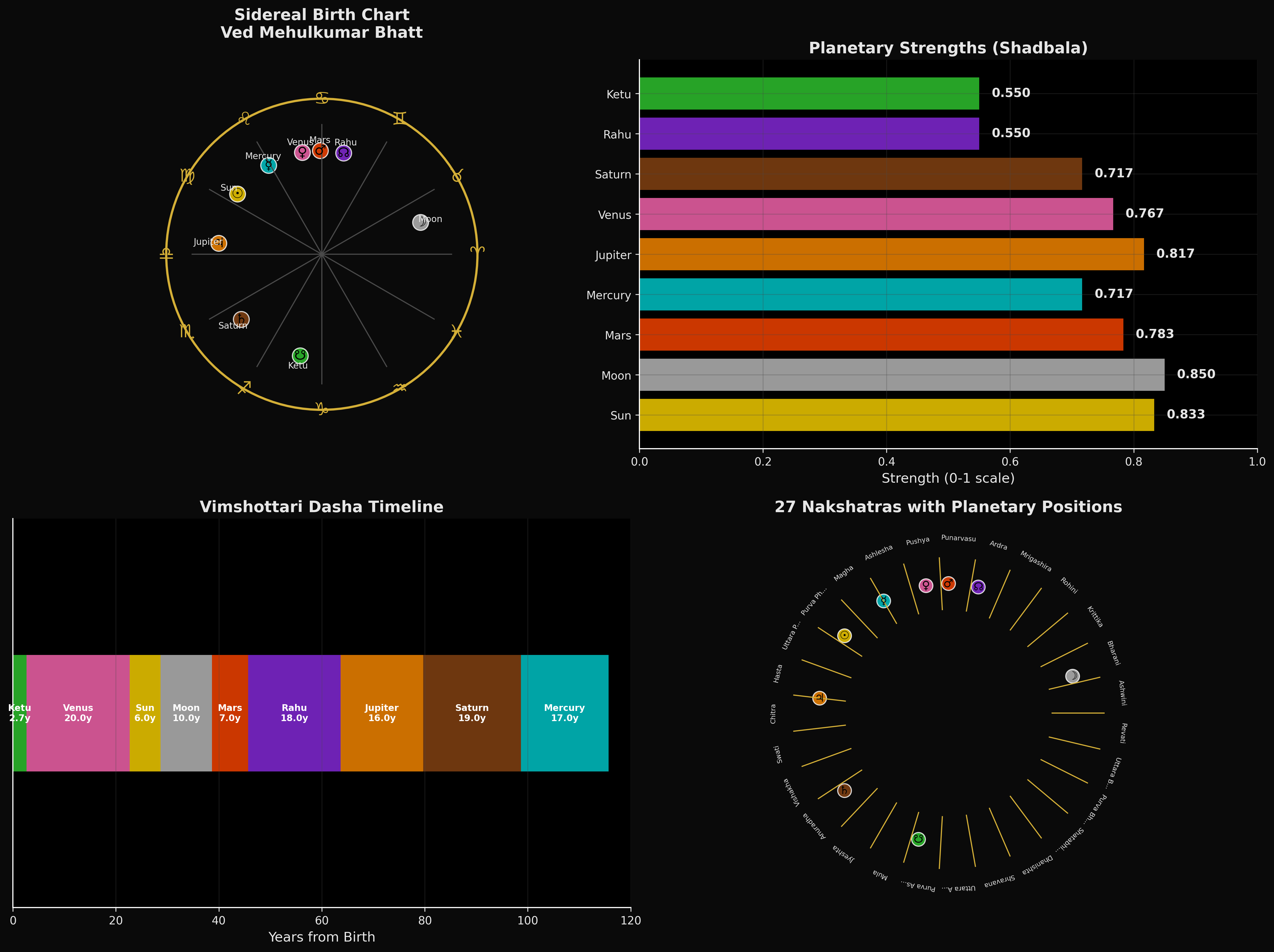 Ved Bhatt's Birth Chart